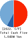 Youji Corporation Cash Flow Statement 2022年3月期