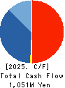 Toubujyuhan Co.,Ltd. Cash Flow Statement 2025年May期 Toubujyuhan Co.,Ltd. Cash Flow Statement 2025年5月期