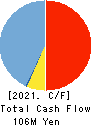 CLUSTER TECHNOLOGY CO., LTD. Cash Flow Statement 2021年Mar期 CLUSTER TECHNOLOGY CO., LTD. Cash Flow Statement 2021年3月期