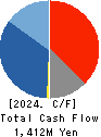 Linical Co.,Ltd. Cash Flow Statement 2024年3月期