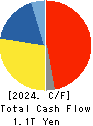 Tokio Marine Holdings, Inc. Cash Flow Statement 2024年Mar期 Tokio Marine Holdings, Inc. Cash Flow Statement 2024年3月期