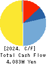 Dynapac Co.,Ltd. Cash Flow Statement 2024年Dec期 Dynapac Co.,Ltd. Cash Flow Statement 2024年12月期