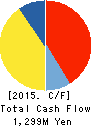 SYSKEN Corporation Cash Flow Statement 2015年3月期