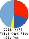 JTEC CORPORATION Cash Flow Statement 2021年Mar期 JTEC CORPORATION Cash Flow Statement 2021年3月期