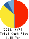 Toho Zinc Co.,Ltd. Cash Flow Statement 2023年3月期
