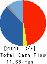 Foster Electric Company, Limited Cash Flow Statement 2020年3月期