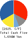 FUJI SEIKO LIMITED Cash Flow Statement 2025年Feb期 FUJI SEIKO LIMITED Cash Flow Statement 2025年2月期