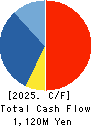 DAIKEN MEDICAL CO.,LTD. Cash Flow Statement 2025年Mar期 DAIKEN MEDICAL CO.,LTD. Cash Flow Statement 2025年3月期