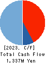 StemRIM Inc. Cash Flow Statement 2023年Jul期 StemRIM Inc. Cash Flow Statement 2023年7月期