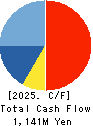 AR advanced technology,Inc. Cash Flow Statement 2025年8月期