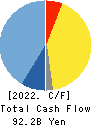 YAMATO KOGYO CO.,LTD. Cash Flow Statement 2022年Mar期 YAMATO KOGYO CO.,LTD. Cash Flow Statement 2022年3月期