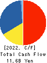 Daiseki Co., Ltd. Cash Flow Statement 2022年2月期