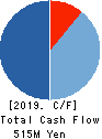 ALMADO, INC. Cash Flow Statement 2019年3月期