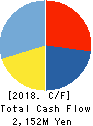 KOA SHOJI HOLDINGS CO., LTD. Cash Flow Statement 2018年6月期