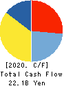 CHUDENKO CORPORATION Cash Flow Statement 2020年3月期