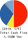 KODAMA CHEMICAL INDUSTRY CO.,LTD. Cash Flow Statement 2019年3月期
