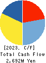 ATOM CORPORATION Cash Flow Statement 2023年Mar期 ATOM CORPORATION Cash Flow Statement 2023年3月期