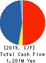 COTA CO.,LTD. Cash Flow Statement 2019年3月期
