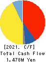 Fenwal Controls of Japan, Ltd. Cash Flow Statement 2021年12月期