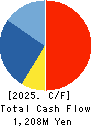 Oricon Inc. Cash Flow Statement 2025年Mar期 Oricon Inc. Cash Flow Statement 2025年3月期