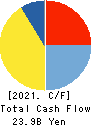 Morinaga & Co.,Ltd. Cash Flow Statement 2021年Mar期 Morinaga & Co.,Ltd. Cash Flow Statement 2021年3月期