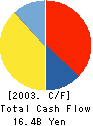 TIS Inc. Cash Flow Statement 2003年3月期