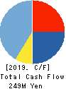 SecuAvail Inc. Cash Flow Statement 2019年3月期