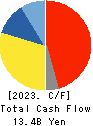 EAGLE INDUSTRY CO.,LTD. Cash Flow Statement 2023年3月期
