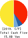 HOKKAIDO GAS CO.,LTD. Cash Flow Statement 2019年3月期