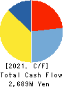 LITALICO Inc. Cash Flow Statement 2021年Mar期 LITALICO Inc. Cash Flow Statement 2021年3月期
