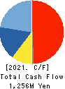 KIMOTO CO.,LTD. Cash Flow Statement 2021年3月期