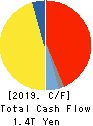 SONY GROUP CORPORATION Cash Flow Statement 2019年Mar期 SONY GROUP CORPORATION Cash Flow Statement 2019年3月期