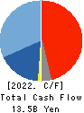 AEON DELIGHT CO.,LTD. Cash Flow Statement 2022年Feb期 AEON DELIGHT CO.,LTD. Cash Flow Statement 2022年2月期