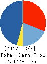 MAMEZOU HOLDINGS CO.,LTD. Cash Flow Statement 2017年3月期
