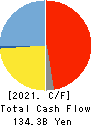 RICOH COMPANY,LTD. Cash Flow Statement 2021年3月期
