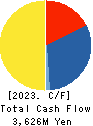 EAT&HOLDINGS Co.,Ltd Cash Flow Statement 2023年2月期