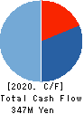 ALiNK Internet,INC. Cash Flow Statement 2020年2月期