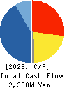 TaiseiLamickGroupHead Quarter&Innovation Cash Flow Statement 2023年3月期