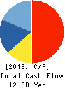 NICHIHA CORPORATION Cash Flow Statement 2019年3月期