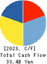 Alfresa Holdings Corporation Cash Flow Statement 2023年3月期