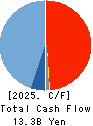 SWCC Corporation Cash Flow Statement 2025年Mar期 SWCC Corporation Cash Flow Statement 2025年3月期