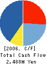 NAKAU Co.,LTD. Cash Flow Statement 2006年3月期