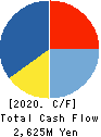 NATORI CO.,LTD. Cash Flow Statement 2020年3月期