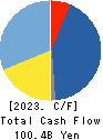 KONICA MINOLTA, INC. Cash Flow Statement 2023年3月期