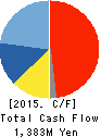 Hitachi Metals Techno, Ltd. Cash Flow Statement 2015年3月期