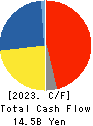 C.Uyemura & Co.,Ltd. Cash Flow Statement 2023年3月期