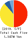 ISB CORPORATION Cash Flow Statement 2019年12月期