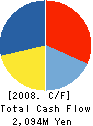 STARCAT CABLE NETWORK Co.,LTD. Cash Flow Statement 2008年3月期