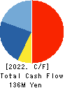Fusion Co.,Ltd. Cash Flow Statement 2022年2月期