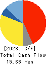 KAMEI CORPORATION Cash Flow Statement 2023年3月期